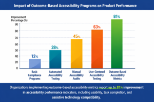 Impact of accessibility metrics on performance