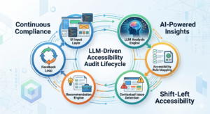 LLM-Driven Accessibility Audit